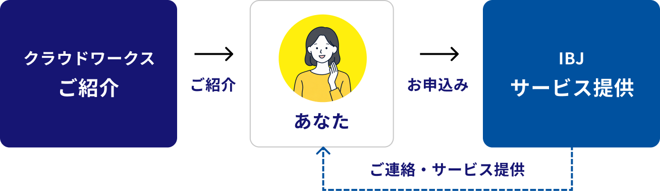 クラウドワークス ご紹介 → ご紹介 → あなた → お申込み → IBJ サービス提供 / ご連絡・サービス提供